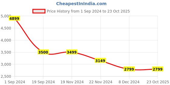tatacliq.com Vero Moda Beige Regular Fit Jacket vero moda Price History Graph from 1 Sep 2024 to 23 Oct 2025