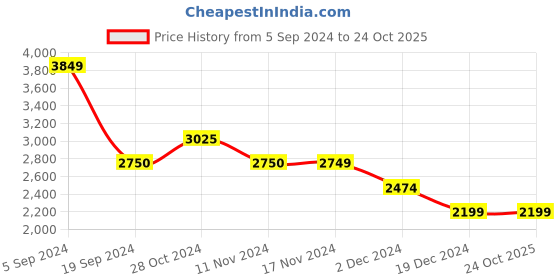 tatacliq.com Vero Moda Beige Regular Fit Jacket vero moda Price History Graph from 5 Sep 2024 to 23 Oct 2025