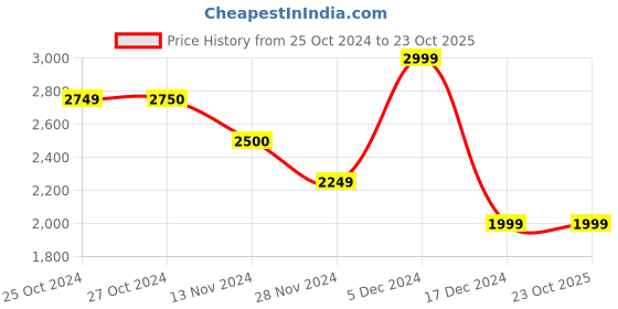 tatacliq.com Vero Moda Beige Regular Fit Jacket vero moda Price History Graph from 25 Oct 2024 to 23 Oct 2025