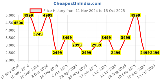 tatacliq.com Vero Moda Beige Regular Fit Jacket vero moda Price History Graph from 11 Nov 2024 to 14 Oct 2025