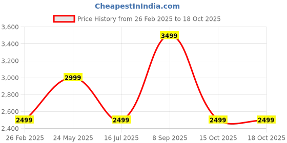 tatacliq.com Vero Moda Beige Regular Fit Jacket vero moda Price History Graph from 26 Feb 2025 to 17 Oct 2025