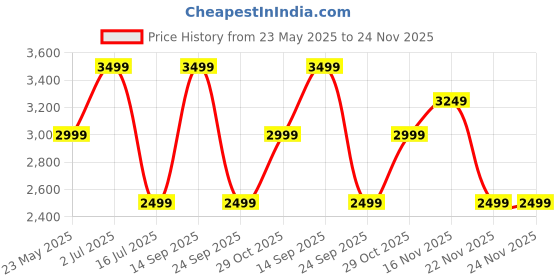 tatacliq.com Vero Moda Beige Regular Fit Jacket vero moda Price History Graph from 23 May 2025 to 23 Nov 2025