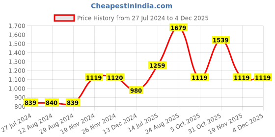 tatacliq.com Vero Moda Beige Regular Fit Pants vero moda Price History Graph from 27 Jul 2024 to 2 Dec 2025