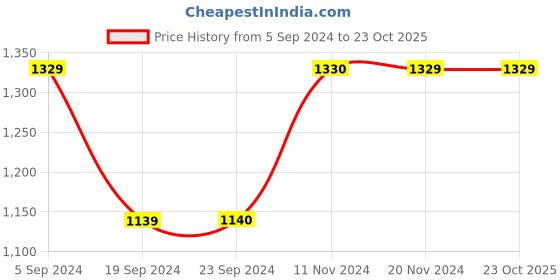 tatacliq.com Vero Moda Beige Regular Fit Pants vero moda Price History Graph from 5 Sep 2024 to 22 Oct 2025