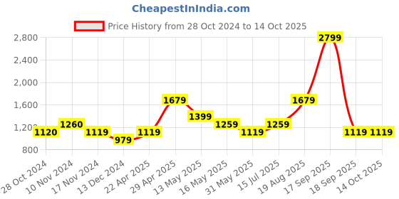 tatacliq.com Vero Moda Beige Regular Fit Pants vero moda Price History Graph from 28 Oct 2024 to 13 Oct 2025