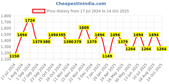 tatacliq.com Vero Moda Beige Regular Fit Peplum Top vero moda Price History Graph from 17 Jul 2024 to 14 Oct 2025