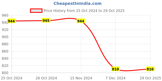 tatacliq.com Vero Moda Beige Regular Fit Printed Shirt vero moda Price History Graph from 25 Oct 2024 to 29 Oct 2025