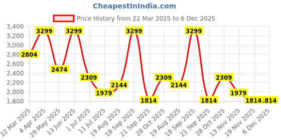 tatacliq.com Vero Moda Beige Regular Fit Printed Shirt vero moda Price History Graph from 22 Mar 2025 to 5 Dec 2025