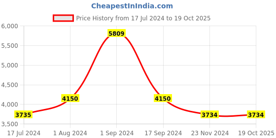 tatacliq.com Vero Moda Beige Regular Fit Puffer Coat vero moda Price History Graph from 17 Jul 2024 to 19 Oct 2025