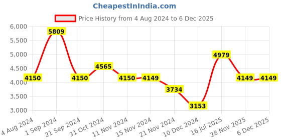 tatacliq.com Vero Moda Beige Regular Fit Puffer Coat vero moda Price History Graph from 4 Aug 2024 to 5 Dec 2025