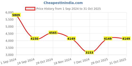 tatacliq.com Vero Moda Beige Regular Fit Puffer Coat vero moda Price History Graph from 1 Sep 2024 to 30 Oct 2025