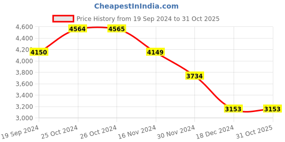 tatacliq.com Vero Moda Beige Regular Fit Puffer Coat vero moda Price History Graph from 19 Sep 2024 to 31 Oct 2025