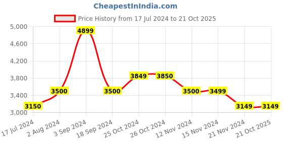 tatacliq.com Vero Moda Beige Regular Fit Puffer Jacket vero moda Price History Graph from 17 Jul 2024 to 20 Oct 2025