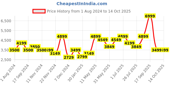tatacliq.com Vero Moda Beige Regular Fit Puffer Jacket vero moda Price History Graph from 1 Aug 2024 to 13 Oct 2025