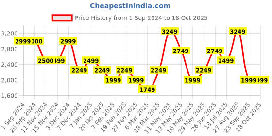 tatacliq.com Vero Moda Beige Regular Fit Shift Dress vero moda Price History Graph from 1 Sep 2024 to 18 Oct 2025