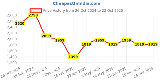 tatacliq.com Vero Moda Beige Regular Fit Shirt vero moda Price History Graph from 26 Oct 2024 to 23 Oct 2025