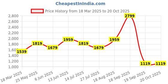 tatacliq.com Vero Moda Beige Regular Fit Shirt vero moda Price History Graph from 18 Mar 2025 to 20 Oct 2025