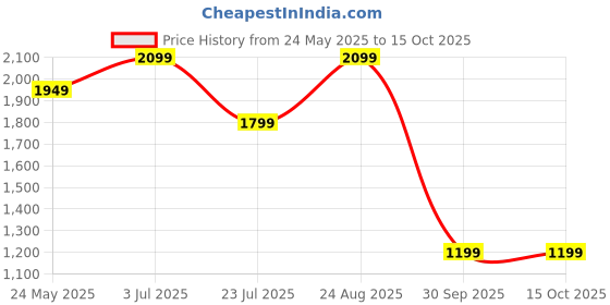 tatacliq.com Vero Moda Beige Regular Fit Shirt vero moda Price History Graph from 24 May 2025 to 15 Oct 2025
