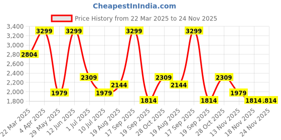 tatacliq.com Vero Moda Beige Regular Fit Shirt vero moda Price History Graph from 22 Mar 2025 to 24 Nov 2025