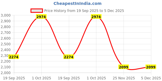 tatacliq.com Vero Moda Beige Regular Fit Shirt vero moda Price History Graph from 19 Sep 2025 to 4 Dec 2025