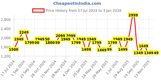 tatacliq.com Vero Moda Beige Regular Fit Shirt Dress vero moda Price History Graph from 17 Jul 2024 to 31 Dec 2025