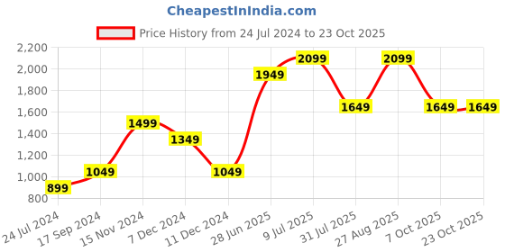 tatacliq.com Vero Moda Beige Regular Fit Sweater vero moda Price History Graph from 24 Jul 2024 to 23 Oct 2025