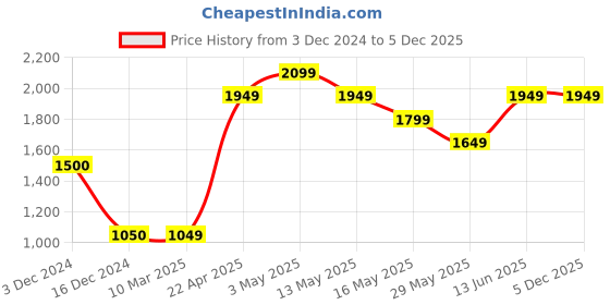 tatacliq.com Vero Moda Beige Regular Fit Sweater vero moda Price History Graph from 3 Dec 2024 to 5 Dec 2025
