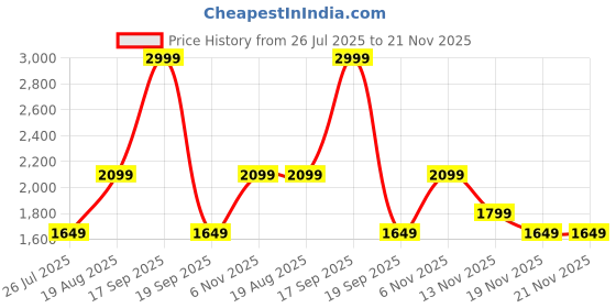 tatacliq.com Vero Moda Beige Regular Fit Sweater vero moda Price History Graph from 26 Jul 2025 to 20 Nov 2025