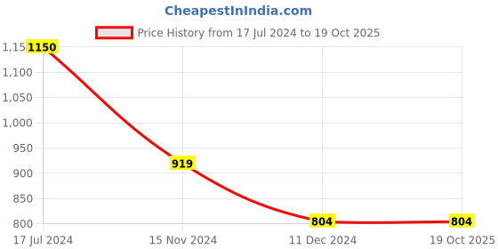tatacliq.com Vero Moda Beige Regular Fit Top vero moda Price History Graph from 17 Jul 2024 to 19 Oct 2025