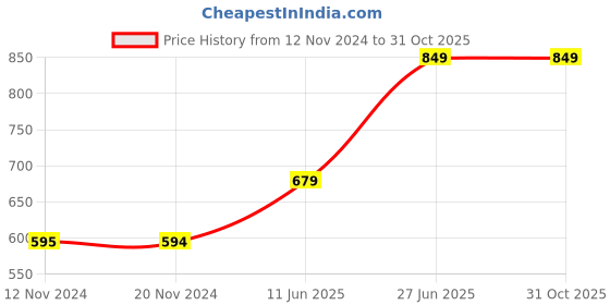 tatacliq.com Vero Moda Beige Regular Fit Top vero moda Price History Graph from 12 Nov 2024 to 30 Oct 2025