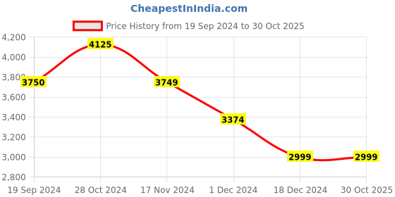 tatacliq.com Vero Moda Beige Regular Fit Trench Coat vero moda Price History Graph from 19 Sep 2024 to 30 Oct 2025
