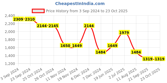 tatacliq.com Vero Moda Beige Regular Fit Waistcoat vero moda Price History Graph from 3 Sep 2024 to 23 Oct 2025