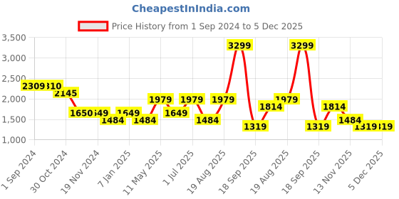 tatacliq.com Vero Moda Beige Regular Fit Waistcoat vero moda Price History Graph from 1 Sep 2024 to 4 Dec 2025