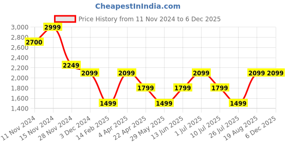 tatacliq.com Vero Moda Beige Relaxed Fit Pullover vero moda Price History Graph from 11 Nov 2024 to 4 Dec 2025