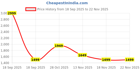 tatacliq.com Vero Moda Beige Relaxed Fit Pullover vero moda Price History Graph from 18 Sep 2025 to 22 Nov 2025