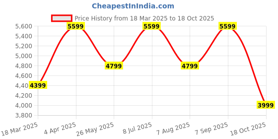 tatacliq.com Vero Moda Beige Self Design Full Sleeves Coat vero moda Price History Graph from 18 Mar 2025 to 18 Oct 2025