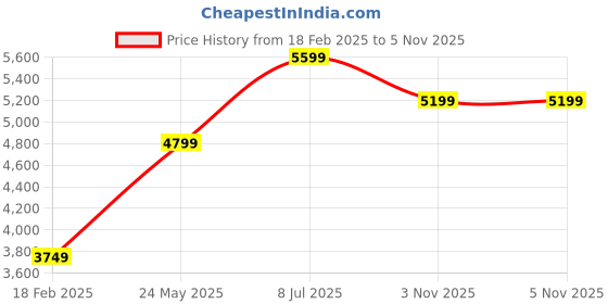 tatacliq.com Vero Moda Beige Self Design Full Sleeves Coat vero moda Price History Graph from 18 Feb 2025 to 5 Nov 2025