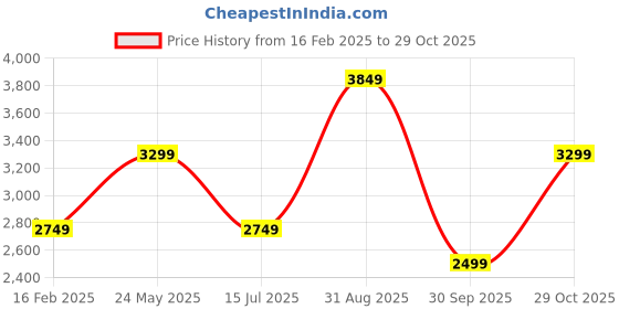 tatacliq.com Vero Moda Beige Self Design Full Sleeves Jacket vero moda Price History Graph from 16 Feb 2025 to 29 Oct 2025