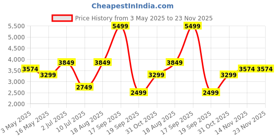 tatacliq.com Vero Moda Beige Self Design Full Sleeves Jacket vero moda Price History Graph from 3 May 2025 to 23 Nov 2025