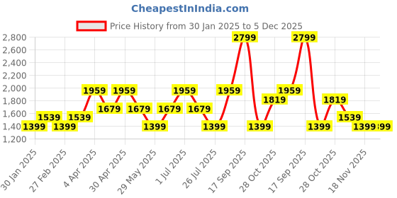 tatacliq.com Vero Moda Beige Self Design Full Sleeves Sweater vero moda Price History Graph from 30 Jan 2025 to 4 Dec 2025