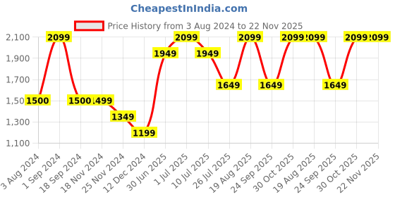 tatacliq.com Vero Moda Beige Self Design Pullover vero moda Price History Graph from 3 Aug 2024 to 22 Nov 2025