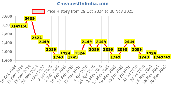 tatacliq.com Vero Moda Beige Self Design Pullover vero moda Price History Graph from 29 Oct 2024 to 30 Nov 2025