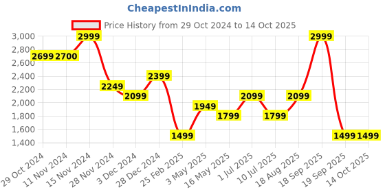 tatacliq.com Vero Moda Beige Self Design Pullover vero moda Price History Graph from 29 Oct 2024 to 13 Oct 2025