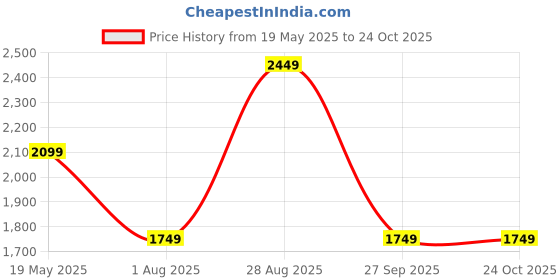 tatacliq.com Vero Moda Beige Self Design Pullover vero moda Price History Graph from 19 May 2025 to 24 Oct 2025