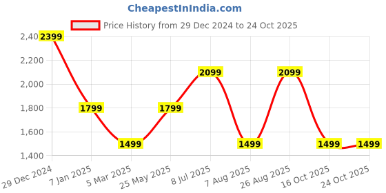 tatacliq.com Vero Moda Beige Self Design Pullover vero moda Price History Graph from 29 Dec 2024 to 23 Oct 2025