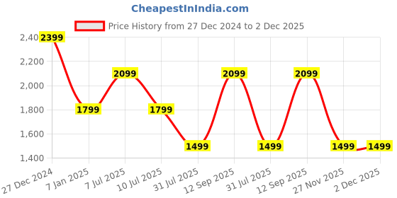 tatacliq.com Vero Moda Beige Self Design Pullover vero moda Price History Graph from 27 Dec 2024 to 1 Dec 2025