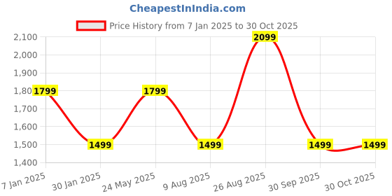 tatacliq.com Vero Moda Beige Self Design Pullover vero moda Price History Graph from 7 Jan 2025 to 30 Oct 2025