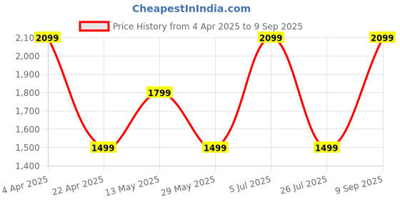 tatacliq.com Vero Moda Beige Self Design Pullover vero moda Price History Graph from 4 Apr 2025 to 9 Sep 2025