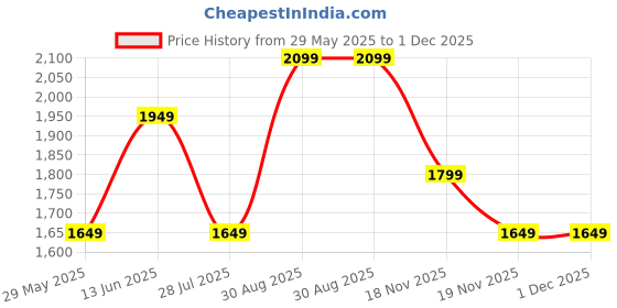 tatacliq.com Vero Moda Beige Self Design Pullover vero moda Price History Graph from 29 May 2025 to 1 Dec 2025