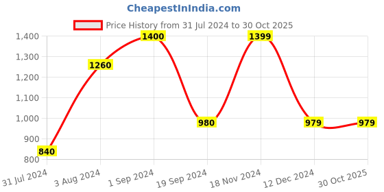 tatacliq.com Vero Moda Beige Self Design Sweater vero moda Price History Graph from 31 Jul 2024 to 29 Oct 2025